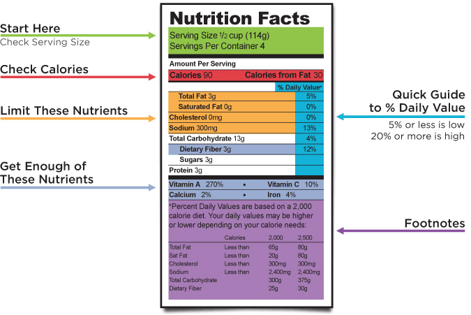 A Quick Guide on how to Read A Nutrition Label